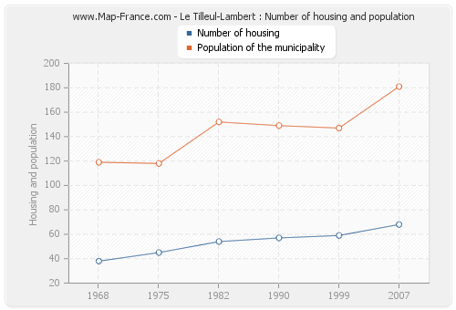 Le Tilleul-Lambert : Number of housing and population